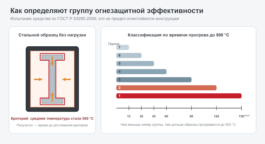 Испытание средства огнезащиты и группы эффективности по ГОСТ Р 53295-2009 с изм.1