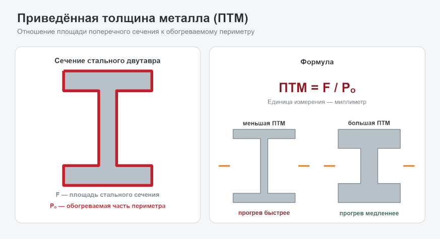 Приведённая толщина металла: площадь сечения относительно обогреваемого периметра