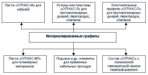 Интеркалированные графиты